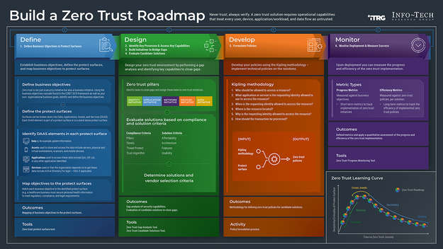 Build a Zero Trust Roadmap visualization