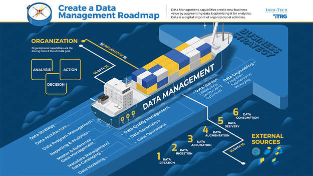 Create a Data Management Roadmap visualization