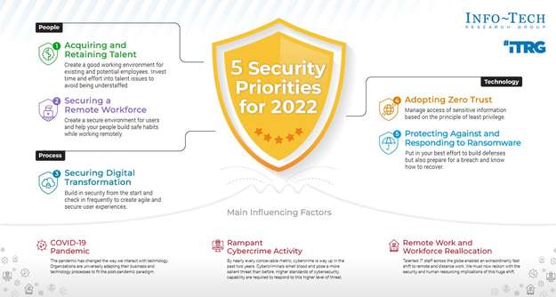 Security Priorities 2022 visualization