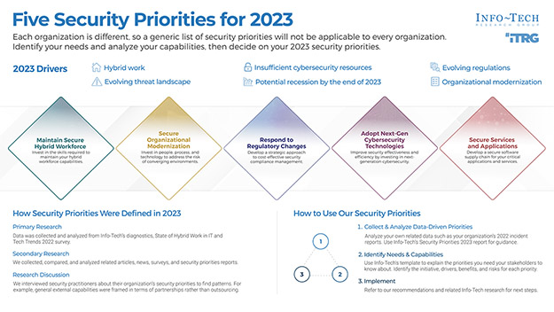 Security Priorities 2023