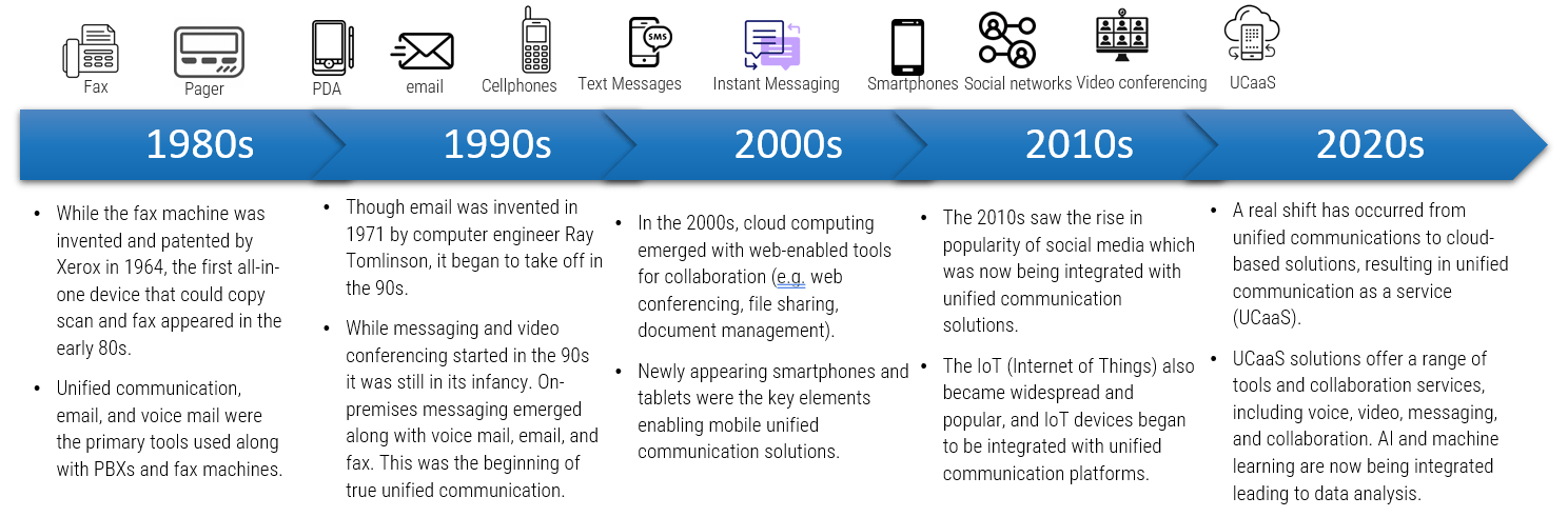 A diagram that shows the evolution of unified communication from 1980s to 2020s.