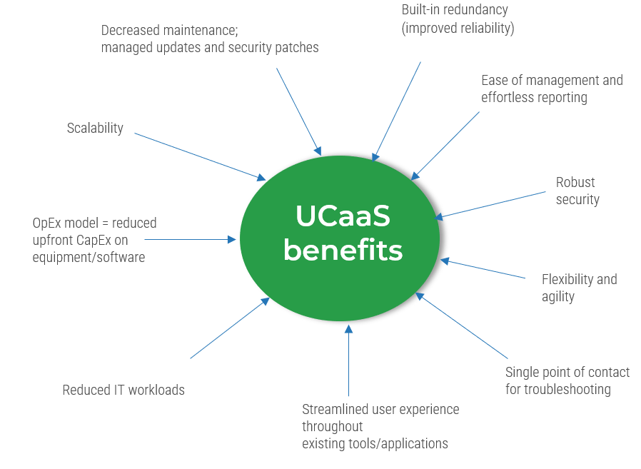 A diagram that shows UCaaS benefits