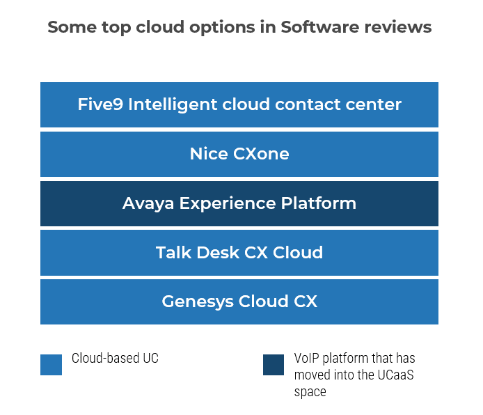 A diagram that shows some top cloud options in Software reviews
