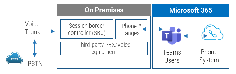 A diagram that shows Phone System with own carrier via Direct Routing