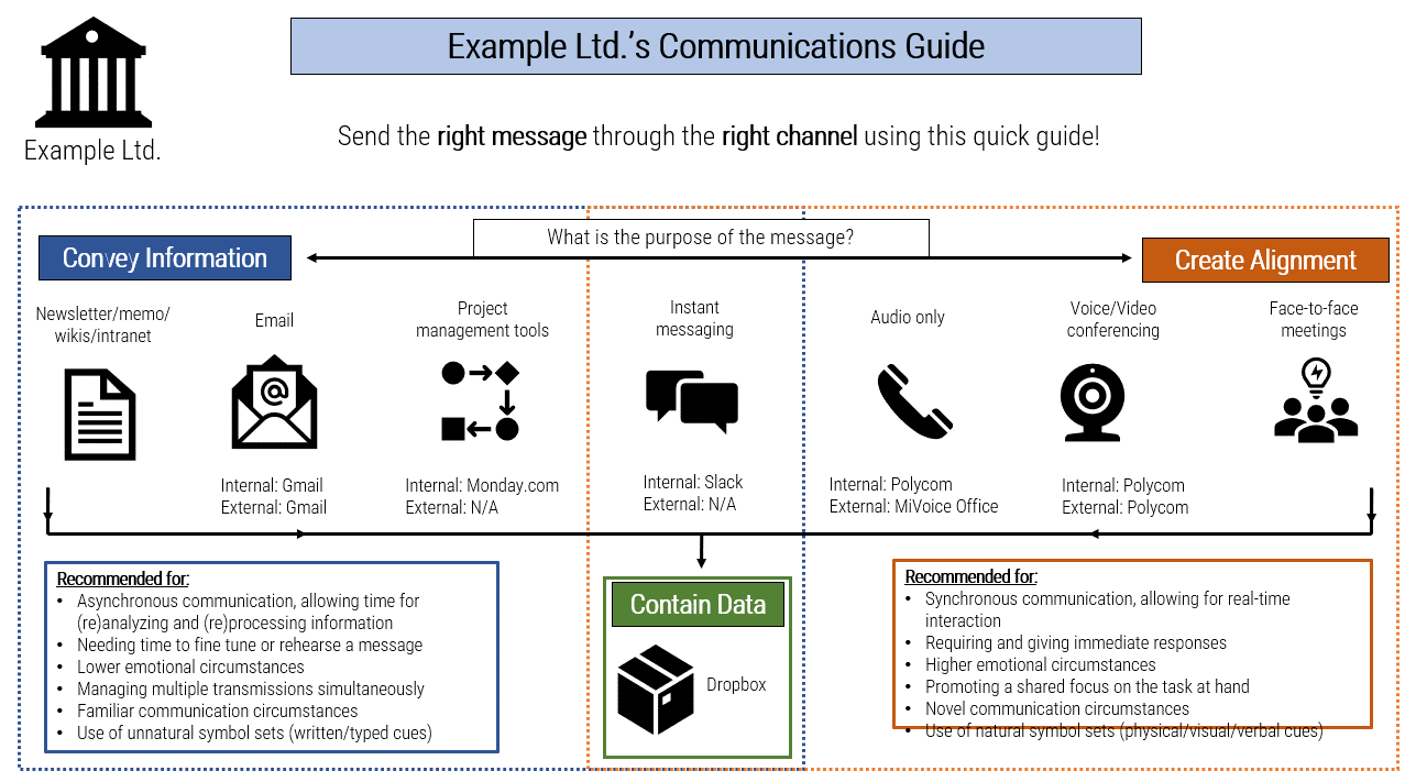 A diagram that shows Example Ltd.’s Communications Guide