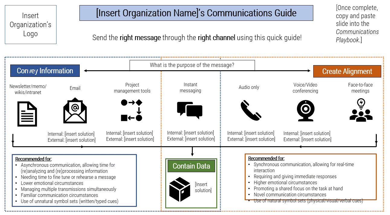 A diagram that shows [Insert Organization Name]’s Communications Guide