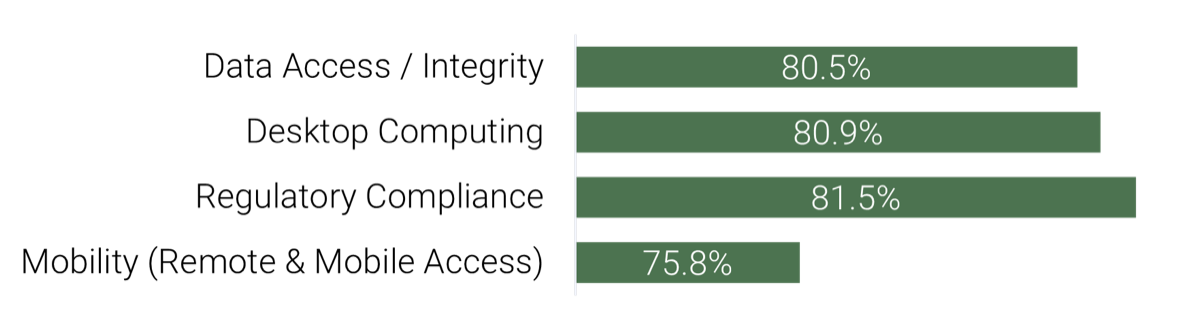 A bar graph is depicted with the following dataset: Mobility (Remote & Mobile Access) - 75.8%; Regulatory Compliance - 81.5%; Desktop Computing - 80.9%; Data Access / Integrity - 80.5%