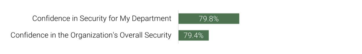 A bar graph is depicted with the following dataset: Confidence in the Organization's Overall Security - 79.4%; Confidence in Security for My Department - 79.8%