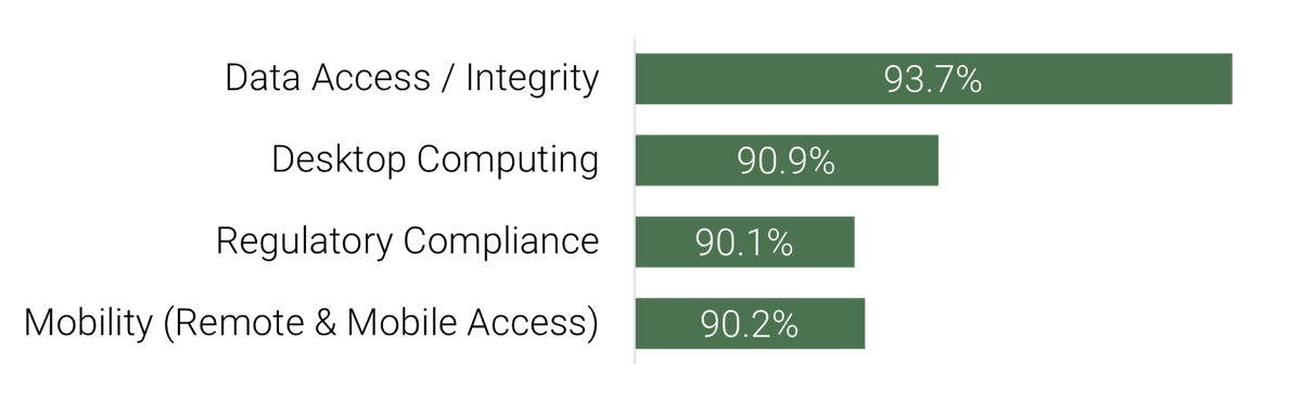 A bar graph is depicted with the following dataset: Mobility (Remote & Mobile Access) - 90.2%; Regulatory Compliance - 90.1%; Desktop Computing - 90.9%; Data Access / Integrity - 93.7%
