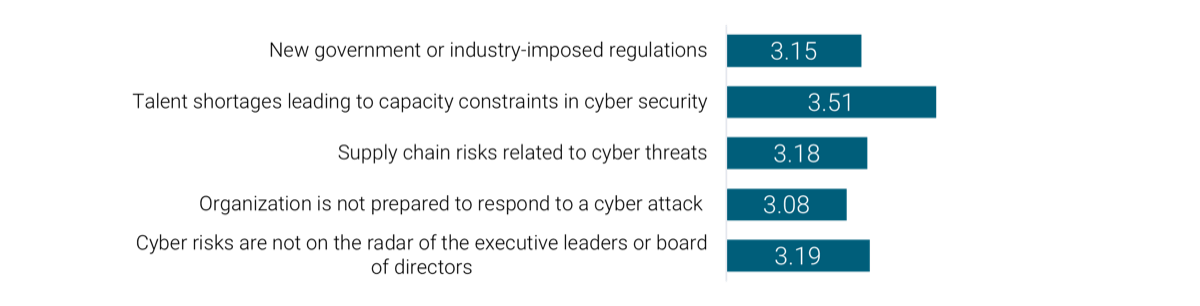 A bar graph is depicted with the following dataset: Cyber risks are not on the radar of the executive leaders or board of directors - 3.19; Organization is not prepared to respond to a cyber attack - 3.08; Supply chain risks related to cyber threats - 3.18; Talent shortages leading to capacity constraints in cyber security - 3.51; New government or industry-imposed regulations - 3.15