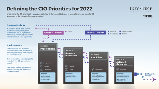 CIO Priorities 2022 visualization