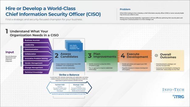 Hire or Develop a World-Class CISO visualization