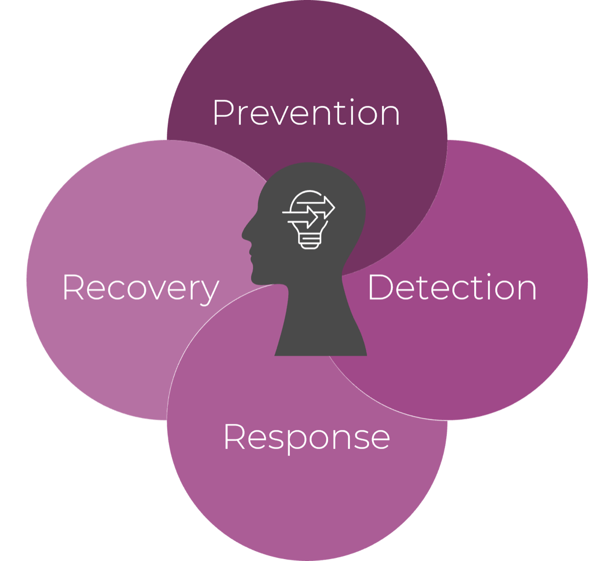 Prevention; Detection; Response; Recovery