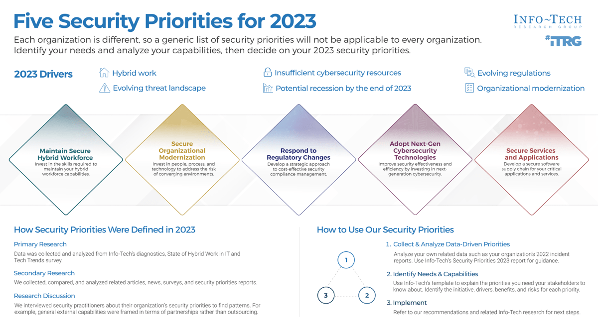 This image describes the Five Security Priorities for 2023.