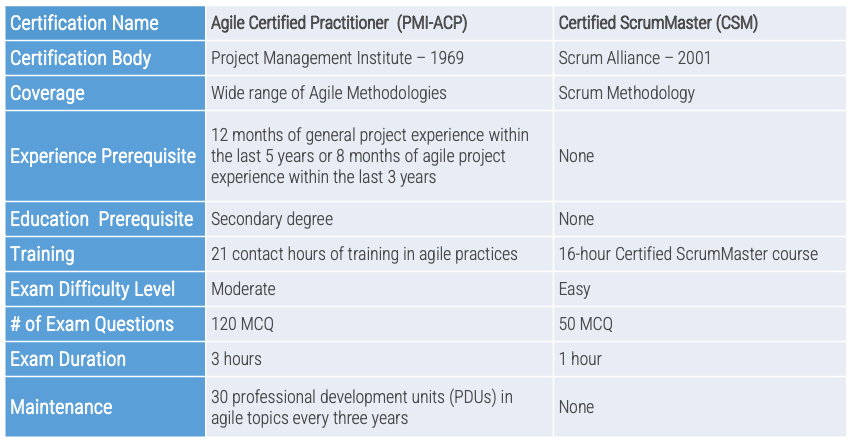 AGILE Certified Practioner(PMI-ACP) and Certified ScrumMaster(CSM) certification details.