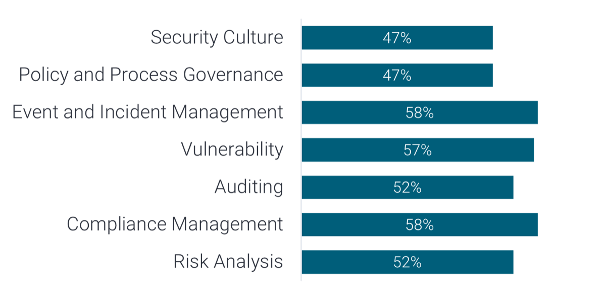 A bar graph is depicted with the following dataset: Security Culture - 47%; Policy and Process Governance - 47%; Event and Incident Management - 58%; Vulnerability - 57%; Auditing - 52%; Compliance Management - 58%; Risk Analysis - 52%