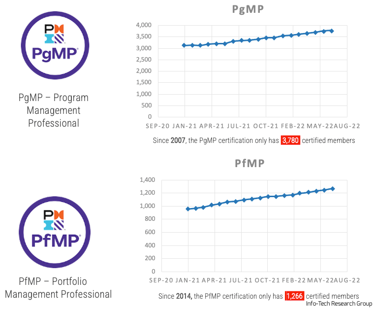 PgMP - Program Management Professional and PfMP - Portfolio Management Professioanal Certifications are relatively unkown. PgMP only has 3780 members since 2007, and PfMP has 1266 since 2014.