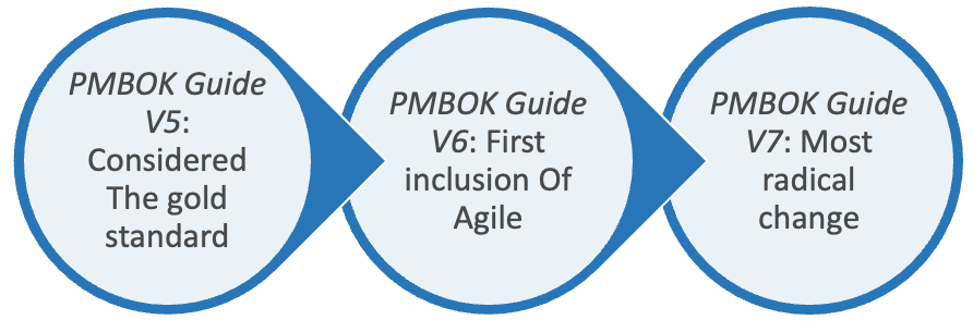 PMBOK guide version 5 considered the gold standard, version 6 first included Agile and version 7 was the most radical change.
