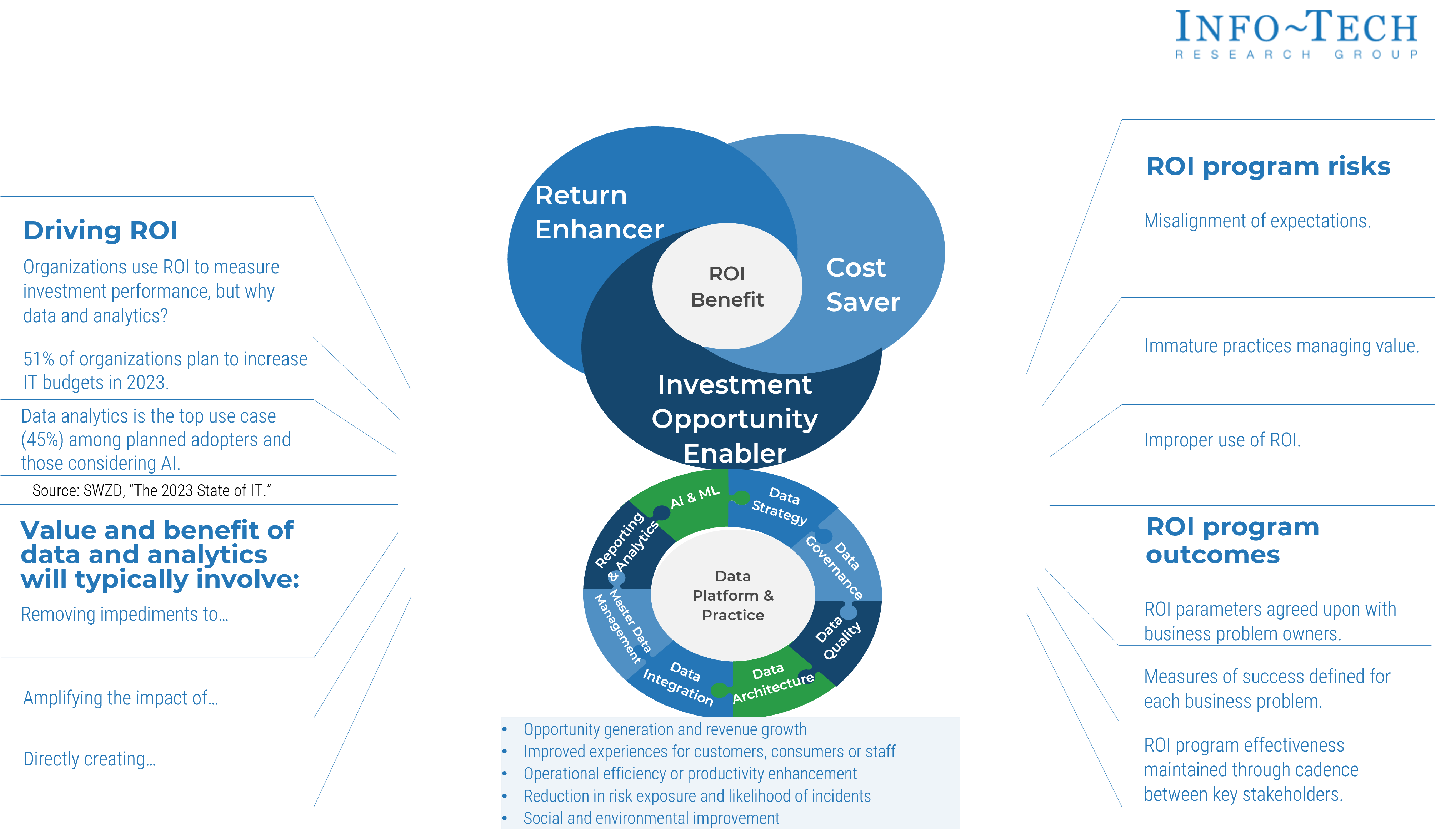 The image contains a screenshot of a diagram that demonstrates the ROI strategy on data and analytics.