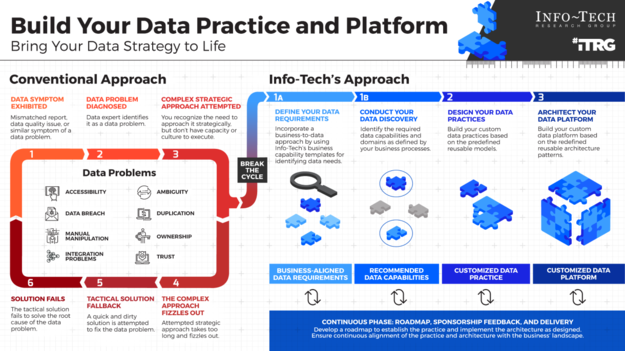 Build Your Data Practice and Platform visualization