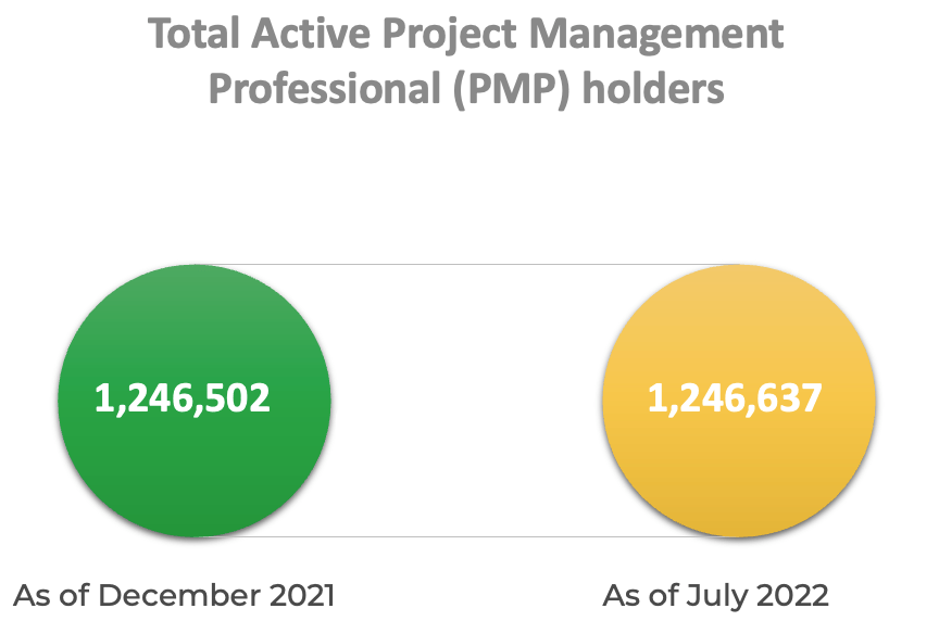 Total active project management professional holders from December 2021 versus July 2022